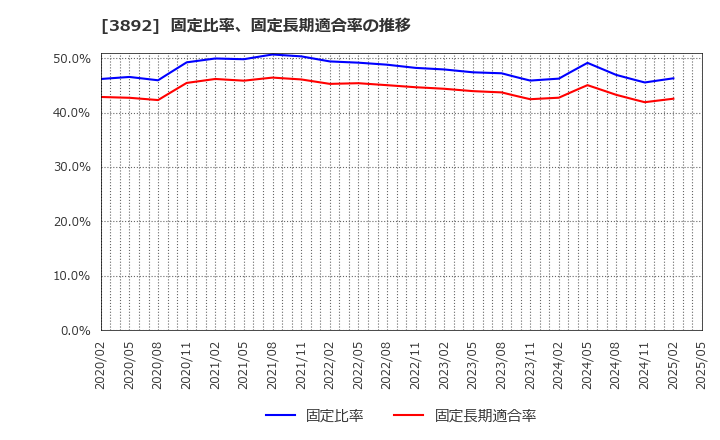 3892 (株)岡山製紙: 固定比率、固定長期適合率の推移