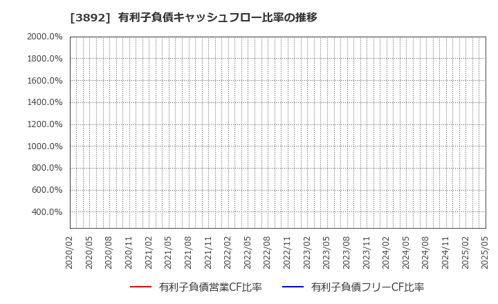 3892 (株)岡山製紙: 有利子負債キャッシュフロー比率の推移