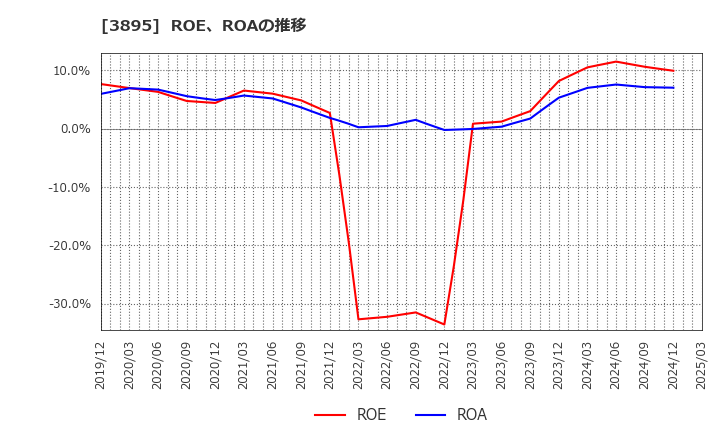 3895 ハビックス(株): ROE、ROAの推移