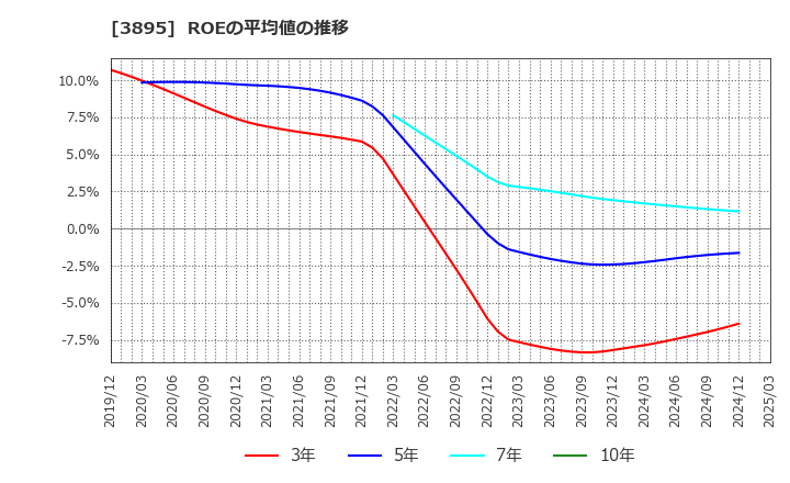 3895 ハビックス(株): ROEの平均値の推移