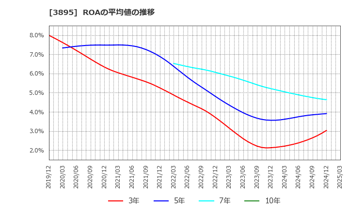 3895 ハビックス(株): ROAの平均値の推移
