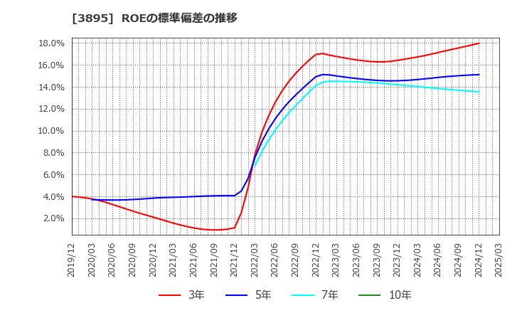 3895 ハビックス(株): ROEの標準偏差の推移