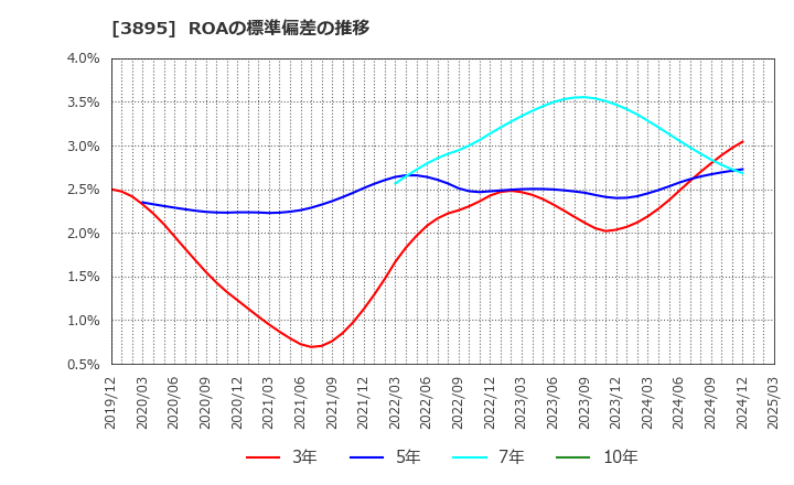 3895 ハビックス(株): ROAの標準偏差の推移