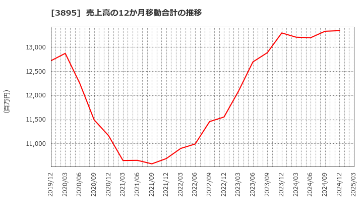 3895 ハビックス(株): 売上高の12か月移動合計の推移