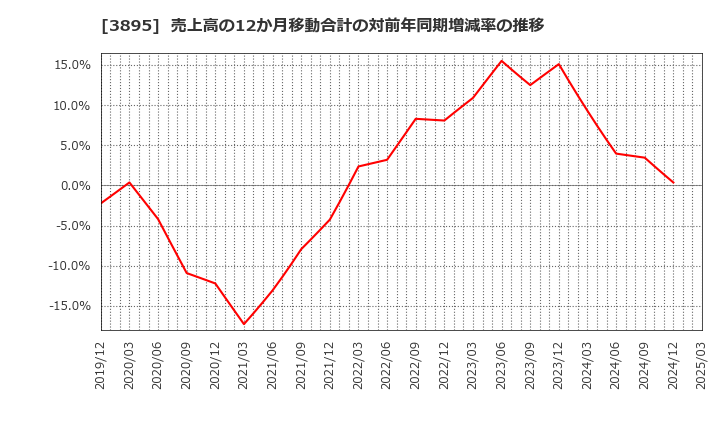 3895 ハビックス(株): 売上高の12か月移動合計の対前年同期増減率の推移