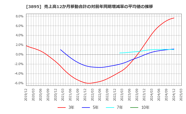 3895 ハビックス(株): 売上高12か月移動合計の対前年同期増減率の平均値の推移