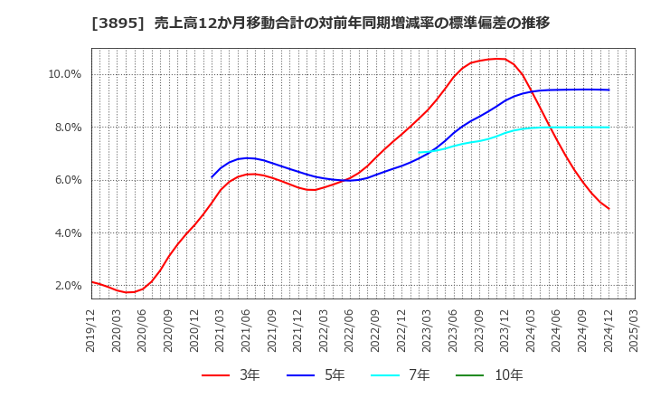 3895 ハビックス(株): 売上高12か月移動合計の対前年同期増減率の標準偏差の推移