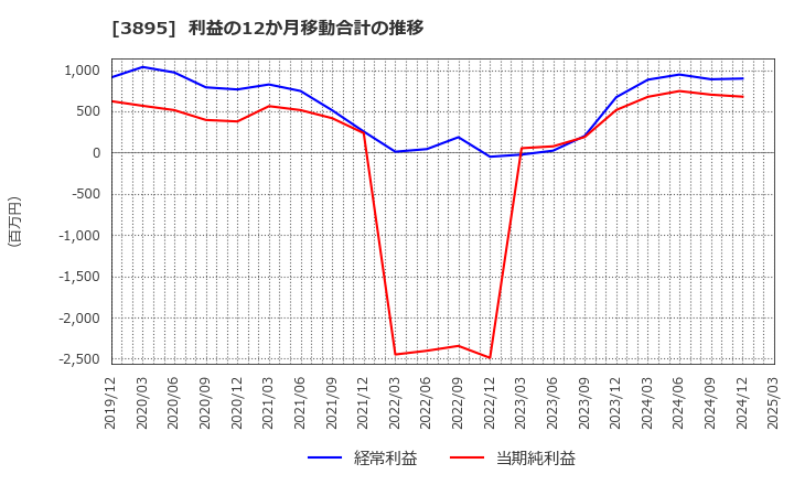 3895 ハビックス(株): 利益の12か月移動合計の推移