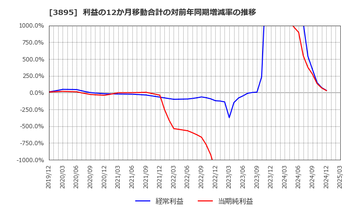 3895 ハビックス(株): 利益の12か月移動合計の対前年同期増減率の推移
