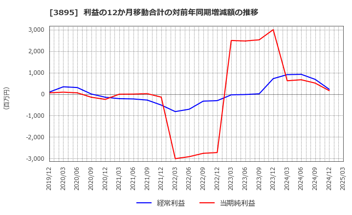 3895 ハビックス(株): 利益の12か月移動合計の対前年同期増減額の推移