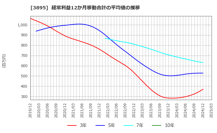 3895 ハビックス(株): 経常利益12か月移動合計の平均値の推移