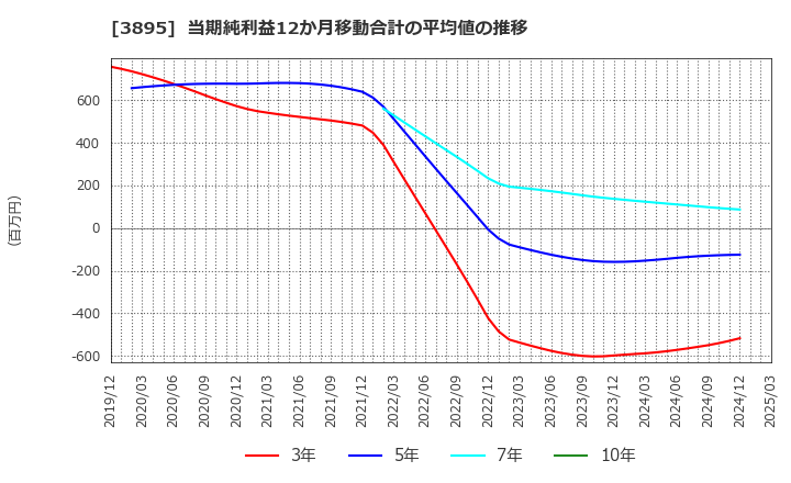 3895 ハビックス(株): 当期純利益12か月移動合計の平均値の推移