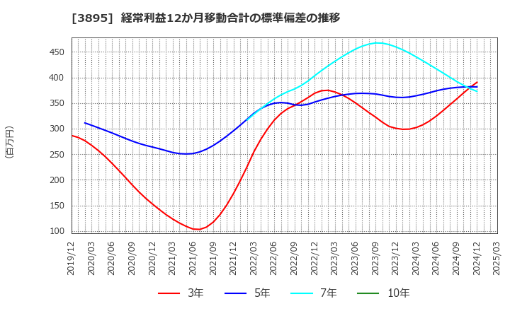 3895 ハビックス(株): 経常利益12か月移動合計の標準偏差の推移