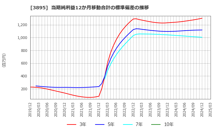 3895 ハビックス(株): 当期純利益12か月移動合計の標準偏差の推移