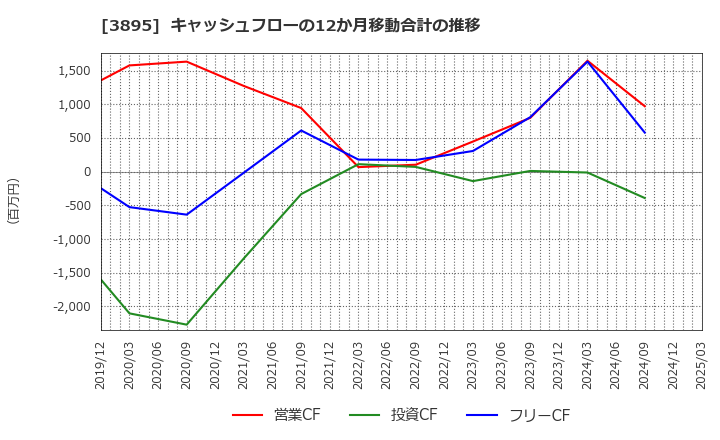 3895 ハビックス(株): キャッシュフローの12か月移動合計の推移