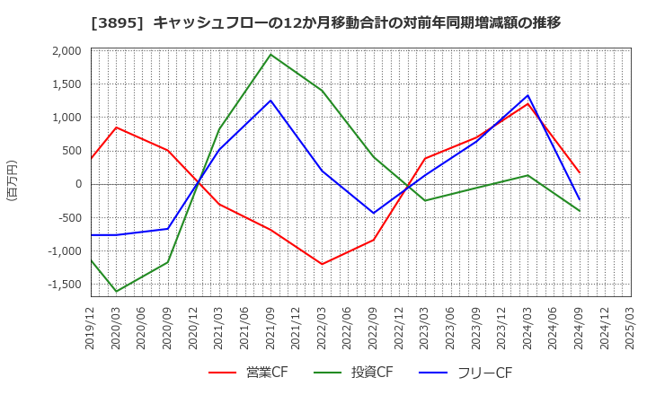 3895 ハビックス(株): キャッシュフローの12か月移動合計の対前年同期増減額の推移