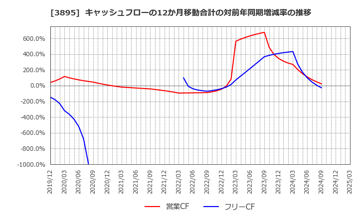 3895 ハビックス(株): キャッシュフローの12か月移動合計の対前年同期増減率の推移