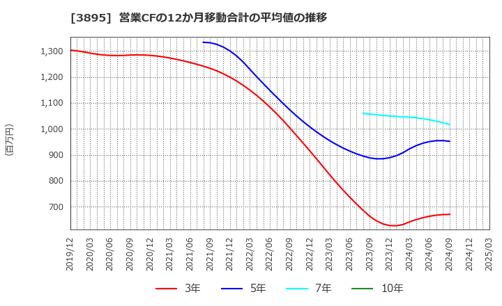 3895 ハビックス(株): 営業CFの12か月移動合計の平均値の推移