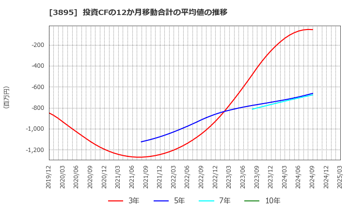 3895 ハビックス(株): 投資CFの12か月移動合計の平均値の推移