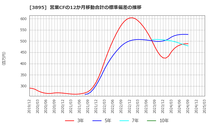 3895 ハビックス(株): 営業CFの12か月移動合計の標準偏差の推移