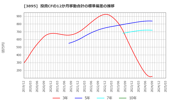 3895 ハビックス(株): 投資CFの12か月移動合計の標準偏差の推移