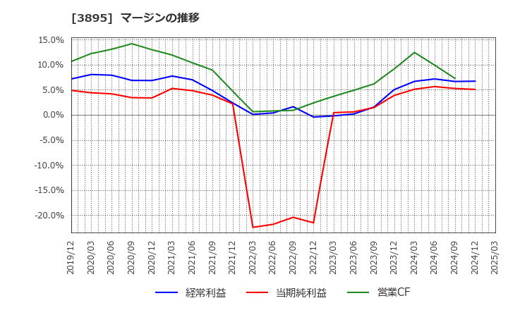3895 ハビックス(株): マージンの推移