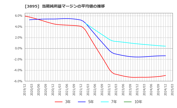 3895 ハビックス(株): 当期純利益マージンの平均値の推移