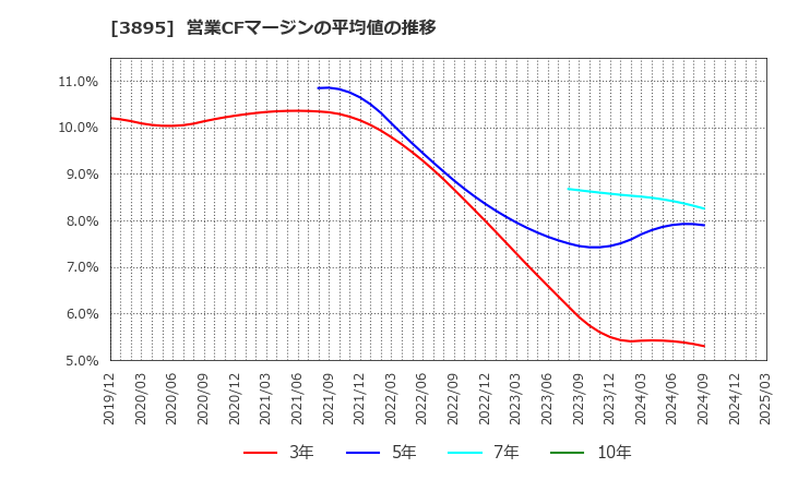 3895 ハビックス(株): 営業CFマージンの平均値の推移