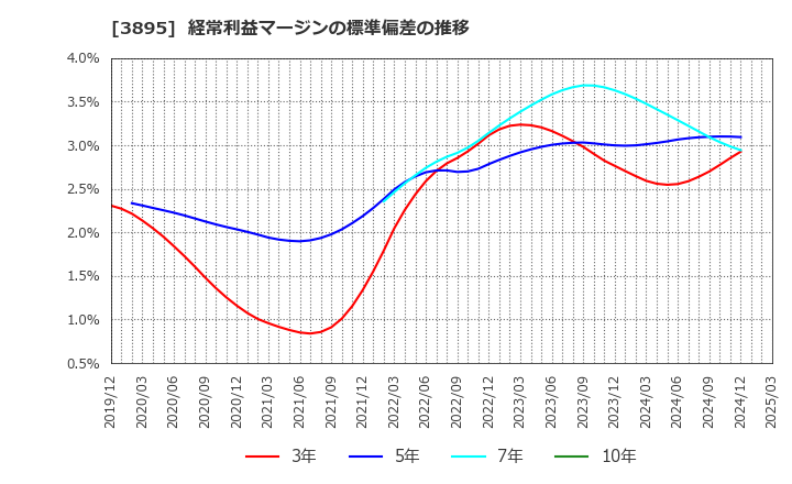 3895 ハビックス(株): 経常利益マージンの標準偏差の推移