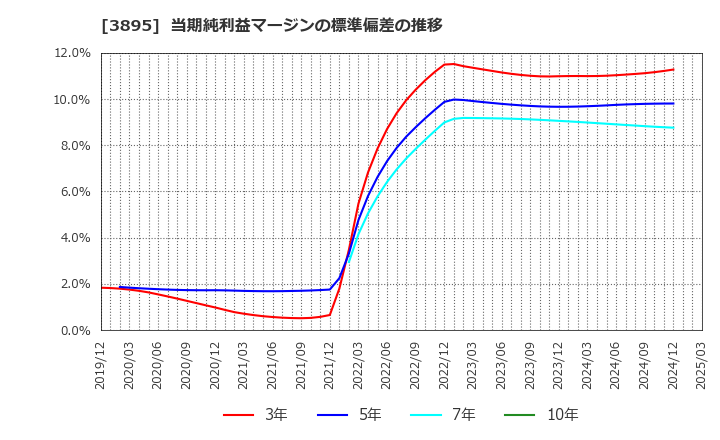 3895 ハビックス(株): 当期純利益マージンの標準偏差の推移