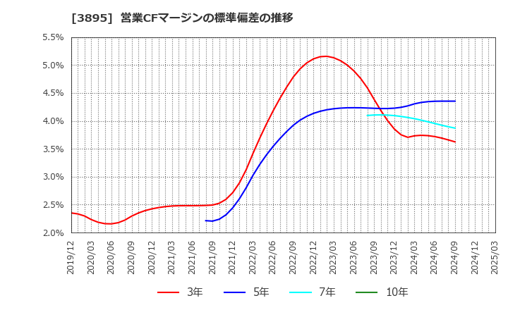 3895 ハビックス(株): 営業CFマージンの標準偏差の推移