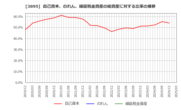 3895 ハビックス(株): 自己資本、のれん、繰延税金資産の総資産に対する比率の推移