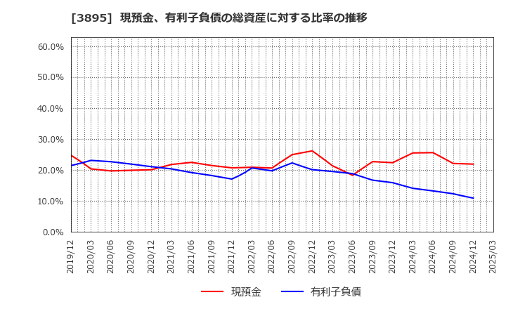 3895 ハビックス(株): 現預金、有利子負債の総資産に対する比率の推移