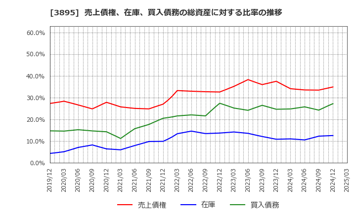 3895 ハビックス(株): 売上債権、在庫、買入債務の総資産に対する比率の推移