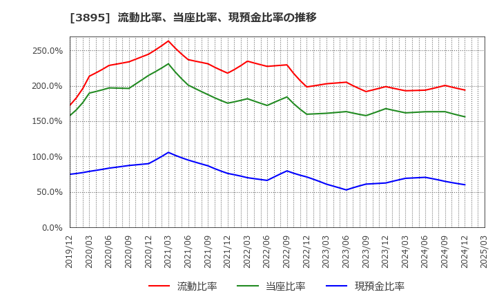 3895 ハビックス(株): 流動比率、当座比率、現預金比率の推移