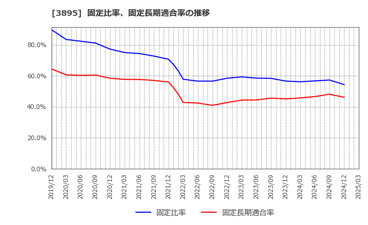 3895 ハビックス(株): 固定比率、固定長期適合率の推移