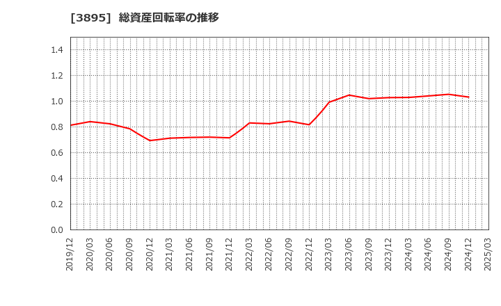 3895 ハビックス(株): 総資産回転率の推移