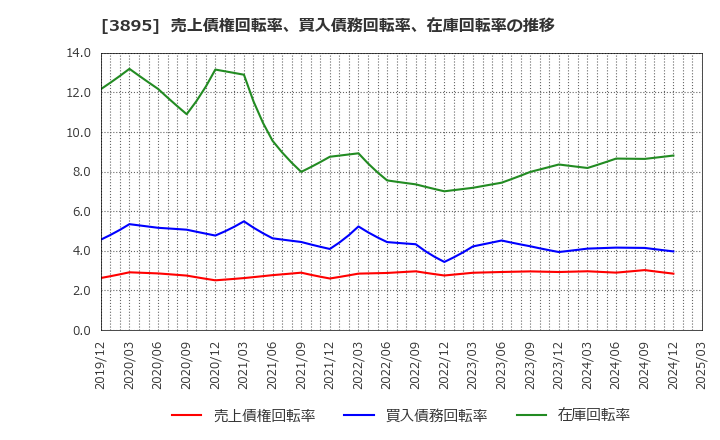 3895 ハビックス(株): 売上債権回転率、買入債務回転率、在庫回転率の推移