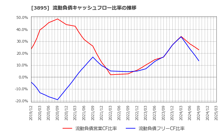 3895 ハビックス(株): 流動負債キャッシュフロー比率の推移