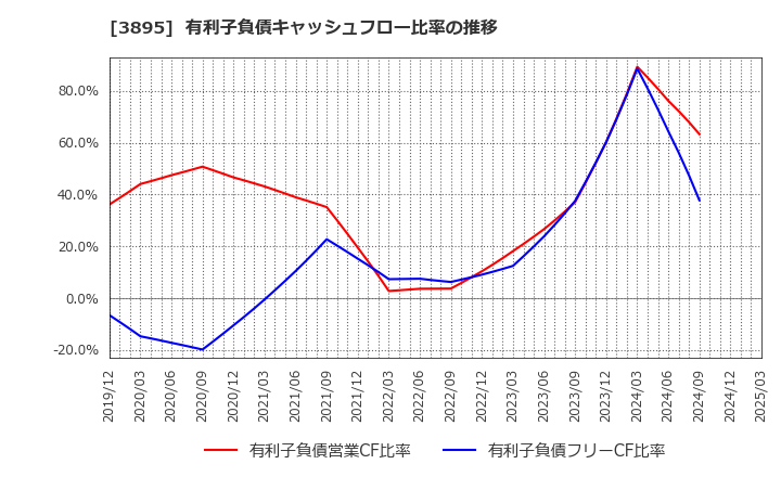 3895 ハビックス(株): 有利子負債キャッシュフロー比率の推移