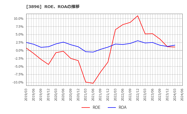 3896 阿波製紙(株): ROE、ROAの推移