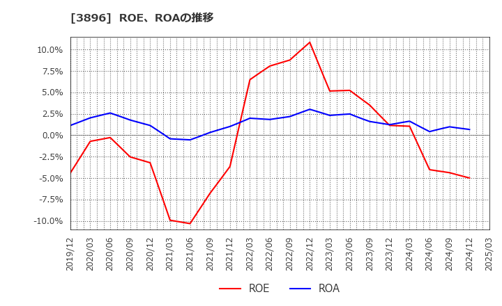 3896 阿波製紙(株): ROE、ROAの推移