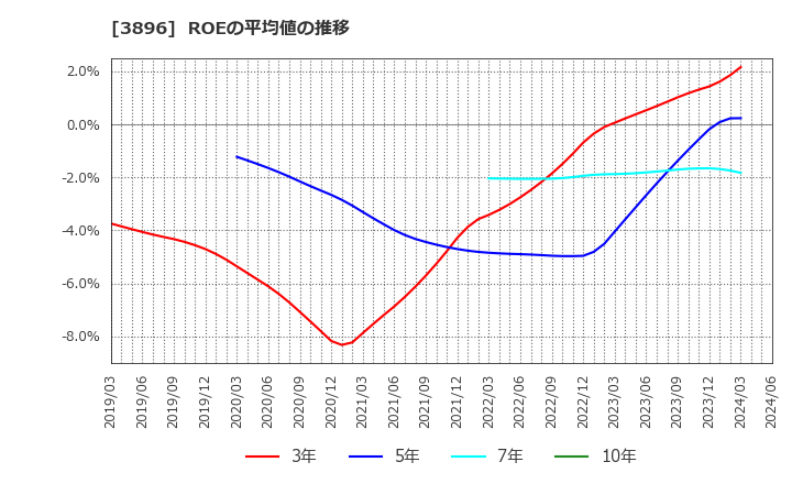 3896 阿波製紙(株): ROEの平均値の推移