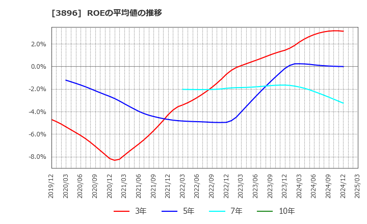 3896 阿波製紙(株): ROEの平均値の推移