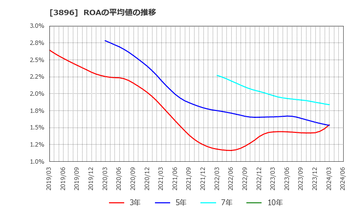 3896 阿波製紙(株): ROAの平均値の推移