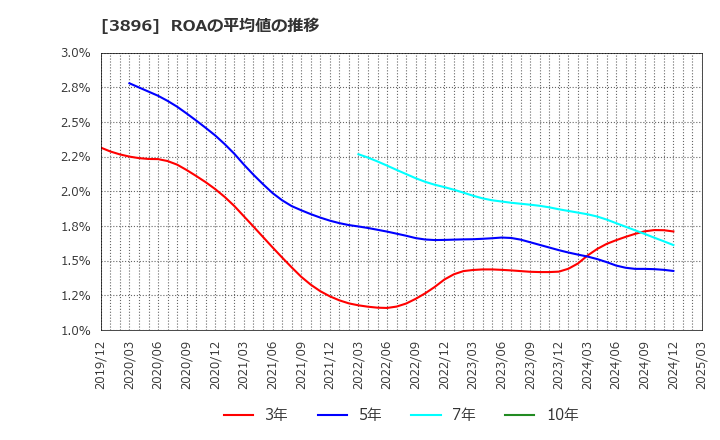 3896 阿波製紙(株): ROAの平均値の推移