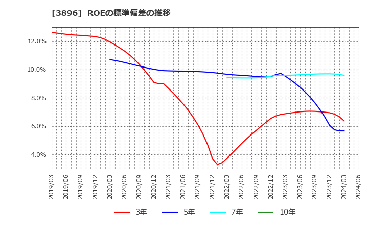3896 阿波製紙(株): ROEの標準偏差の推移
