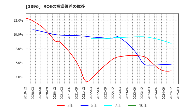 3896 阿波製紙(株): ROEの標準偏差の推移