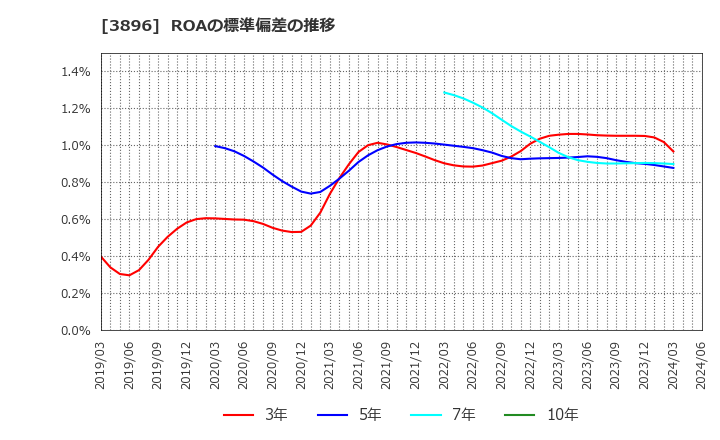 3896 阿波製紙(株): ROAの標準偏差の推移