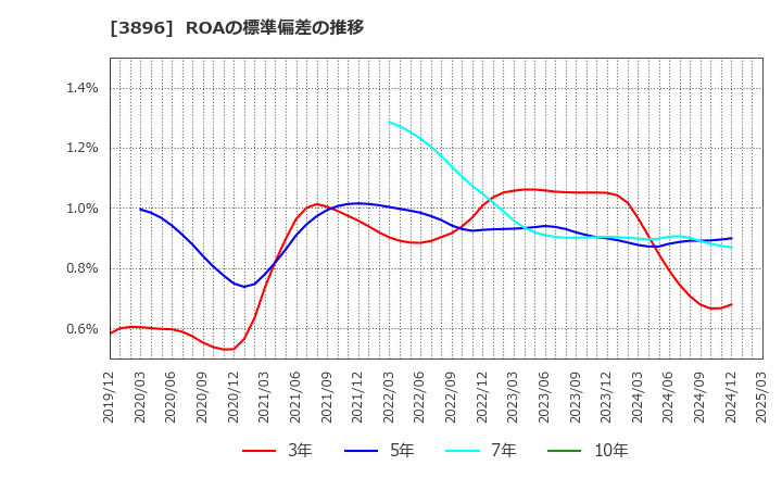 3896 阿波製紙(株): ROAの標準偏差の推移